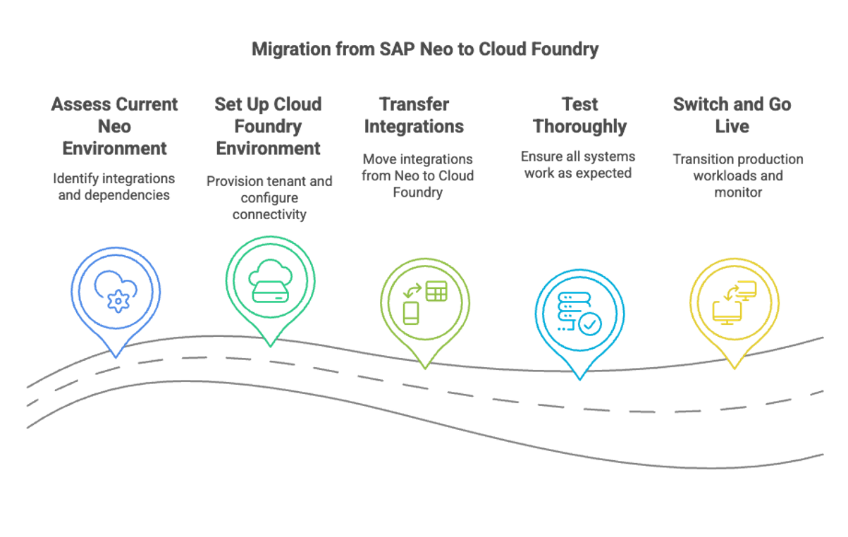 Migration path from SAP NEO to Multi Clou