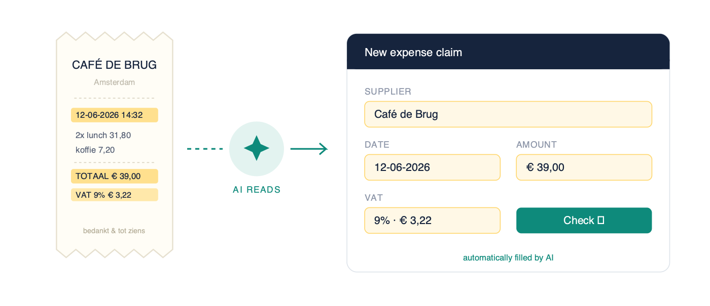 Illustration of a receipt being read by AI and automatically filled into an expense claim with supplier, date, amount and VAT.