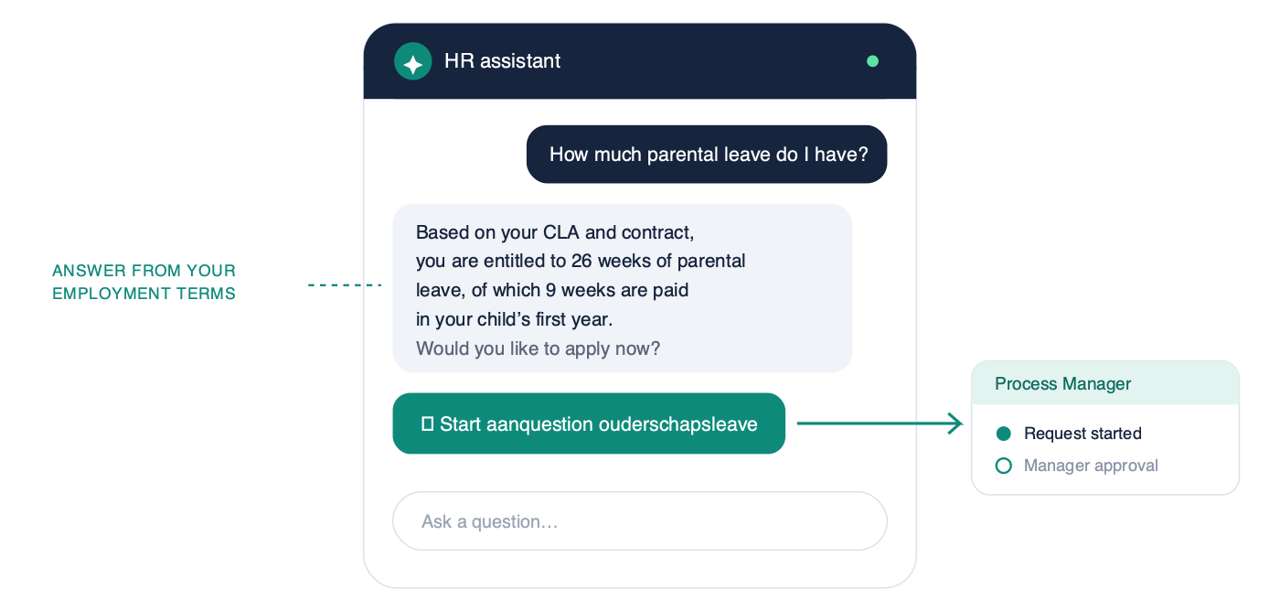 HR assistant answers a question about parental leave based on employment terms and starts a request process for manager approval.