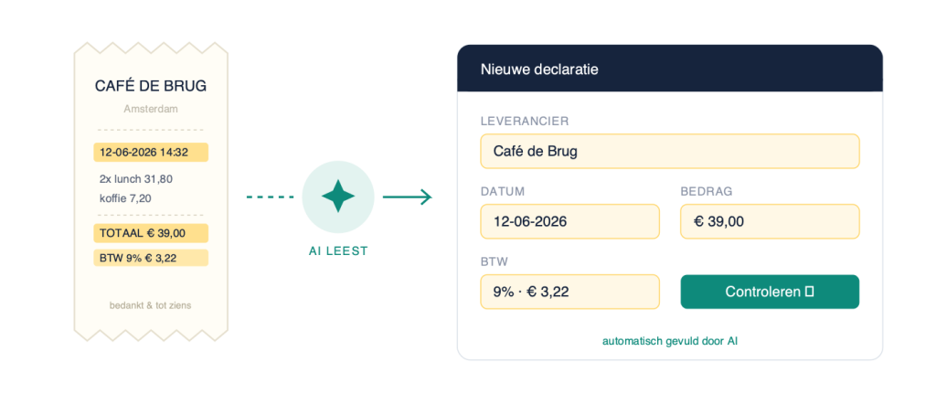 Illustratie van een kassabon die door AI wordt uitgelezen en automatisch wordt ingevuld in een digitale declaratie met leverancier, datum, bedrag en btw.