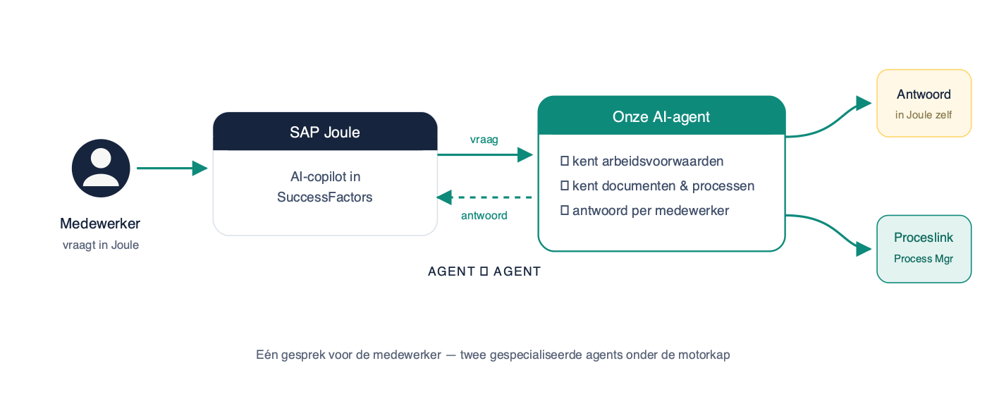 Schema van medewerker die via SAP Joule een vraag stelt aan een interne AI-agent, die arbeidsvoorwaarden, documenten en processen kent en antwoord of proceslink terugstuurt.